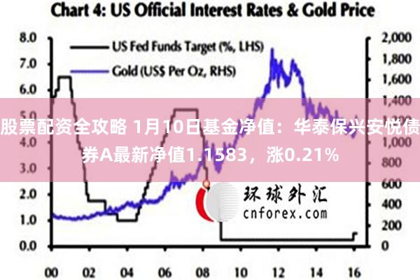 股票配资全攻略 1月10日基金净值：华泰保兴安悦债券A最新净值1.1583，涨0.21%