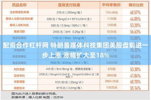 配资合作杠杆网 特朗普媒体科技集团美股盘前进一步上涨 涨幅扩大至18%